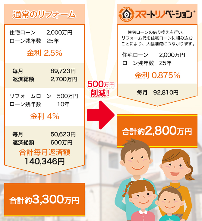 スマートリノベーションにした場合通常のリフォームより500万円削減！